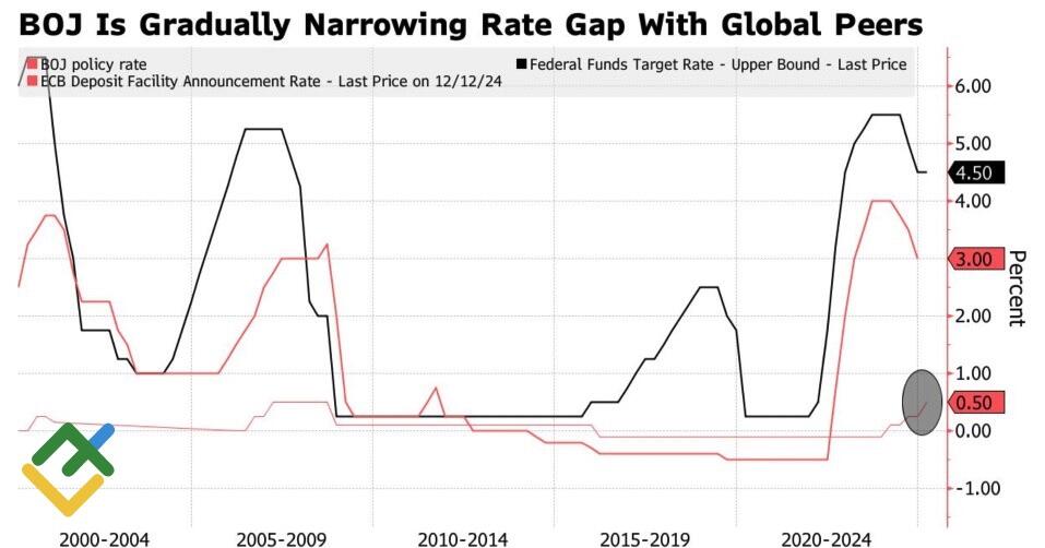 LiteFinance: Suku Bunga Bank Sentral Utama