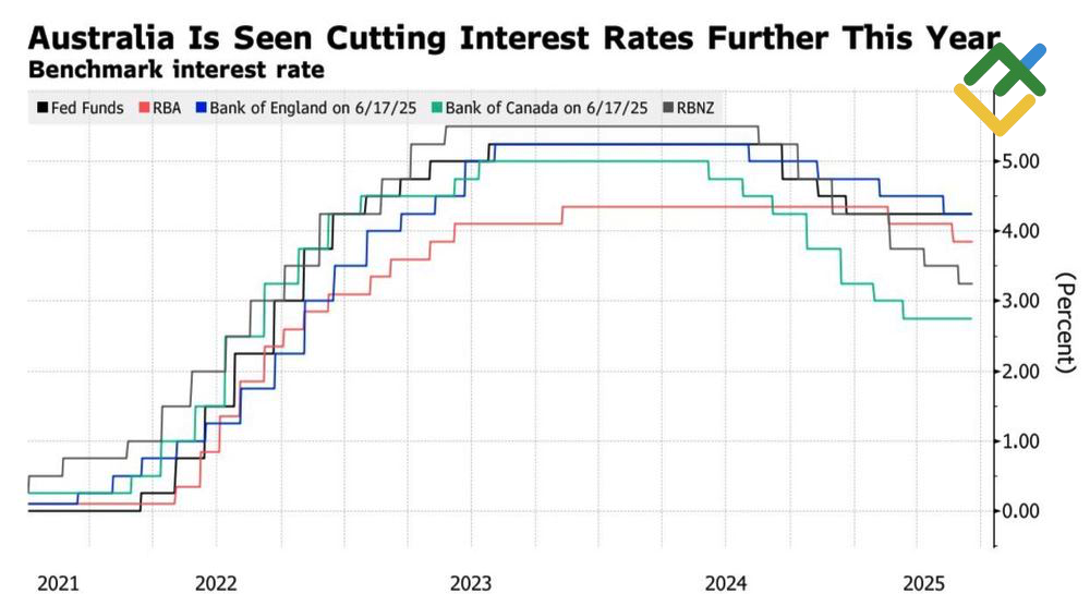 LiteFinance: Lintasan Suku Bunga Bank Sentral