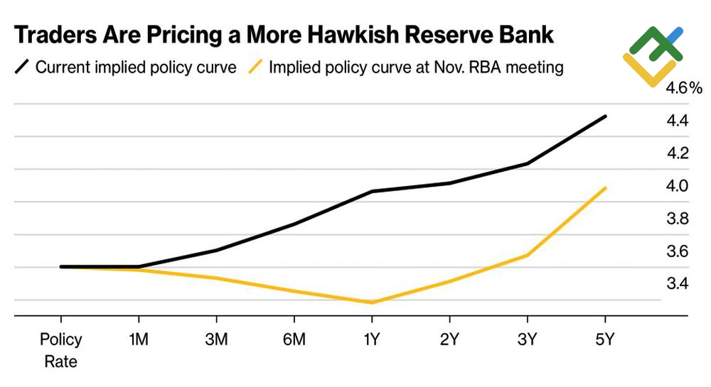 LiteFinance: Ekspektasi Pasar terhadap Suku Bunga RBA