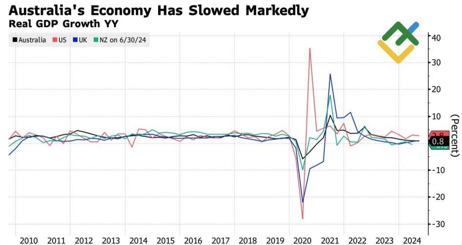 LiteFinance: Pertumbuhan GDP Negara-negara Ekonomi Terkemuka di Dunia