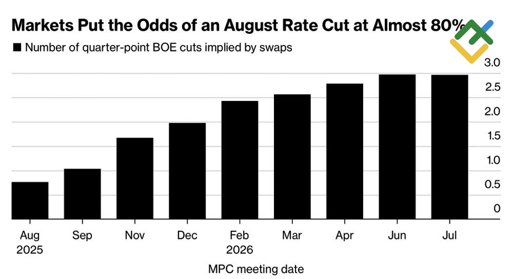 LiteFinance: Ekspektasi Pasar terhadap Pemangkasan Suku Bunga BoE