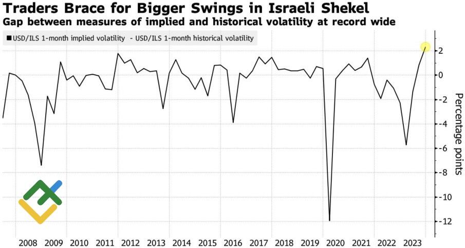 Shekel Volatility Bets Jump as Israeli Politics Unnerves Traders - BNN  Bloomberg