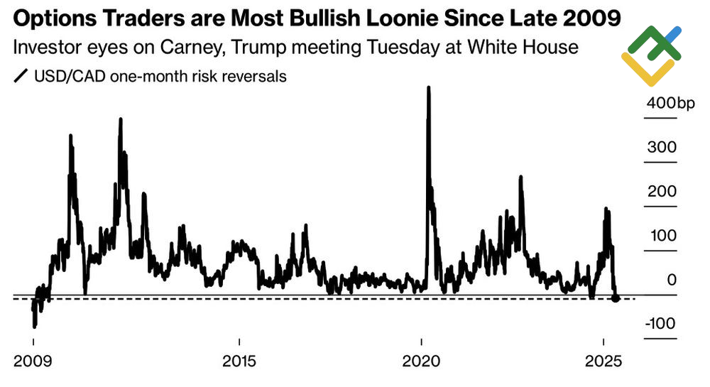 LiteFinance: Tren Pembalikan Risiko USDCAD