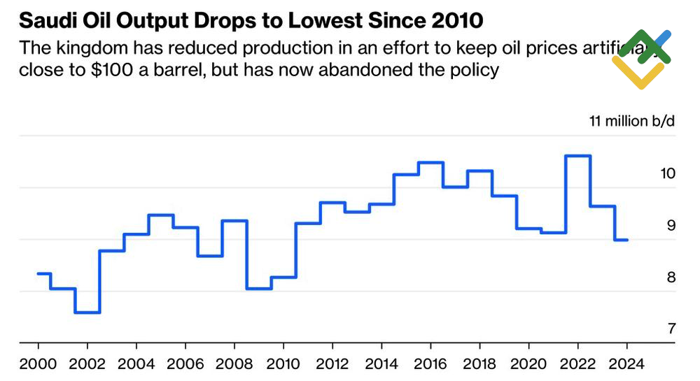 LiteFinance: Saudi Arabia's Oil Output