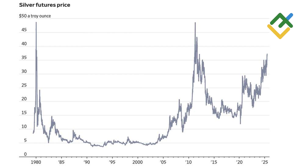 LiteFinance: Kinerja Harga Perak Berjangka