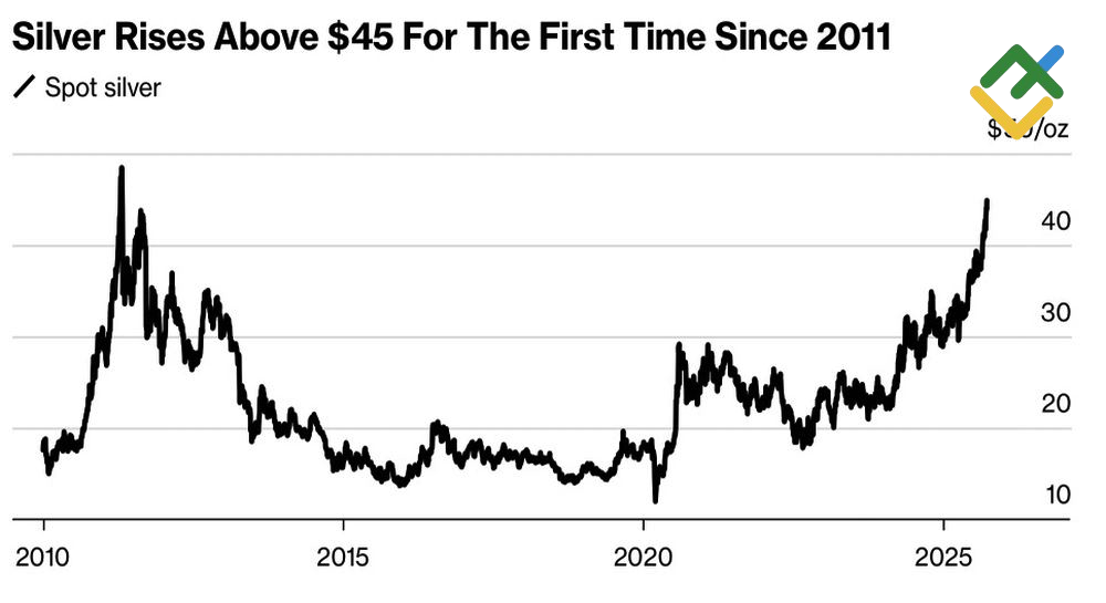 LiteFinance: Dinamika Perak