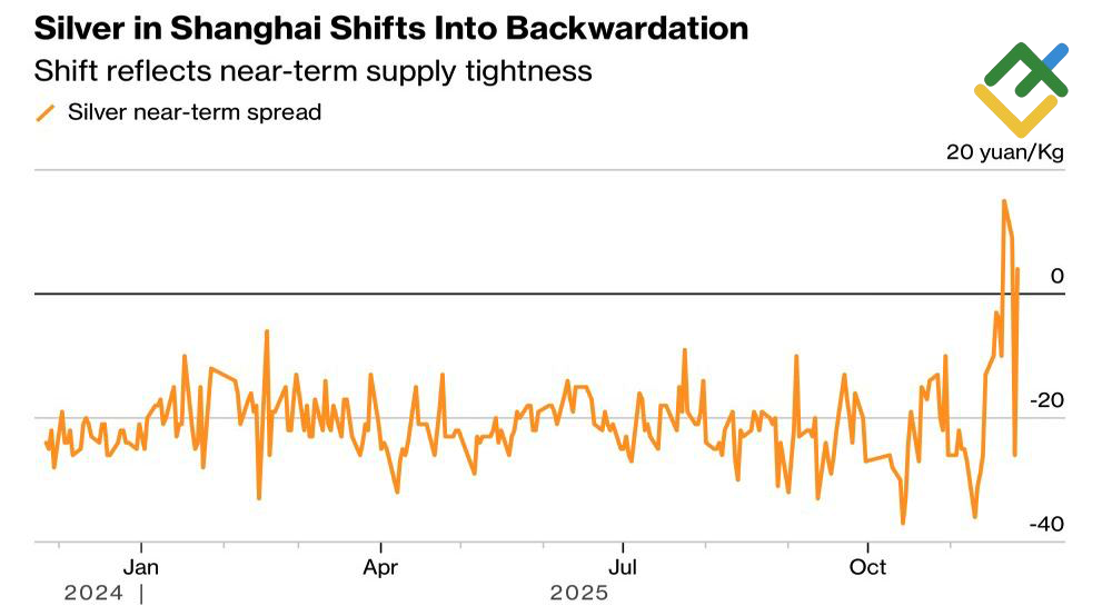 LiteFinance: Kondisi Pasar Perak China