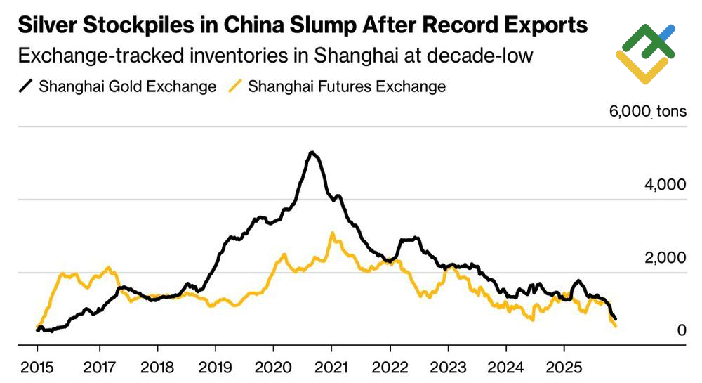 LiteFinance: Cadangan perak di Bursa Shanghai