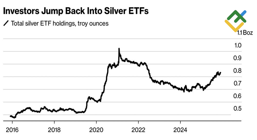 LiteFinance: Kepemilikan ETF Perak