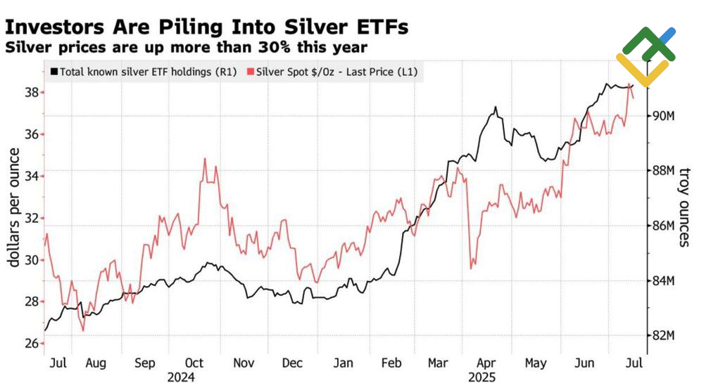 LiteFinance: Harga Perak dan Kepemilikan ETF
