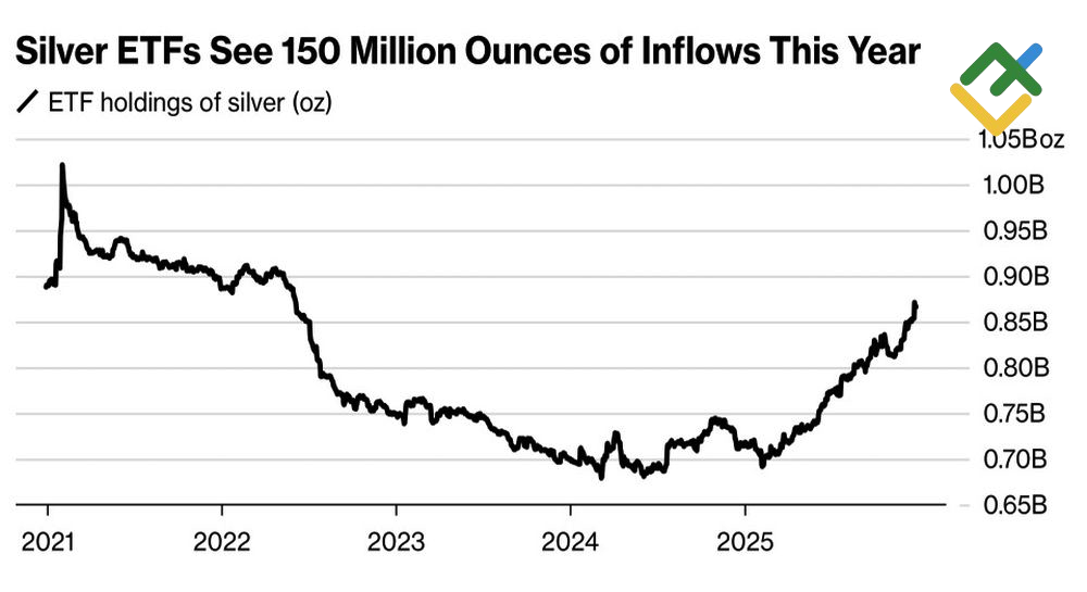 LiteFinance: Kepemilikan ETF atas Perak
