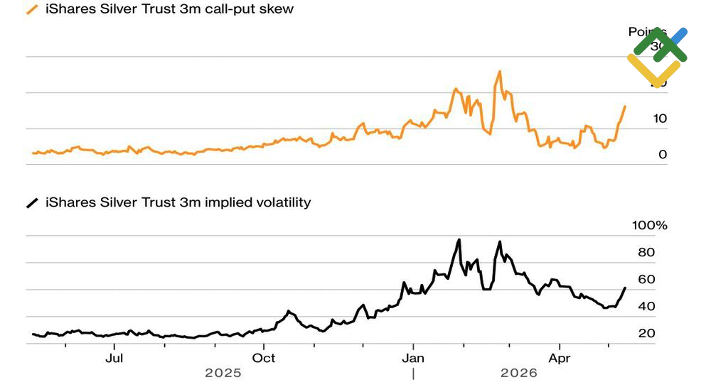 LiteFinance: Volatility and Reversal Risk Trends for iShares Silver Trust
