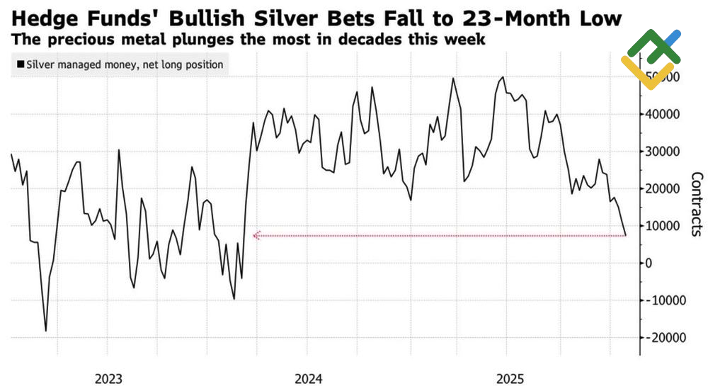 LiteFinance: Posisi Spekulatif di Pasar Perak