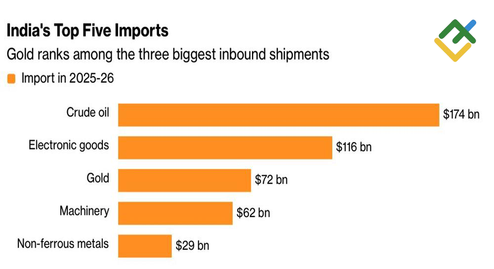 LiteFinance: India's Top 5 Imports