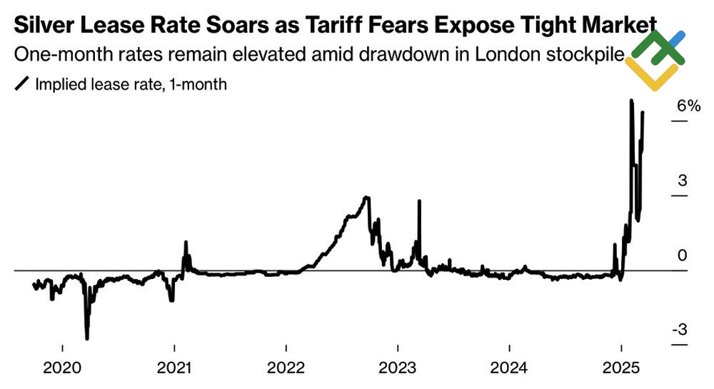 LiteFinance: Tarif Sewa Perak di London