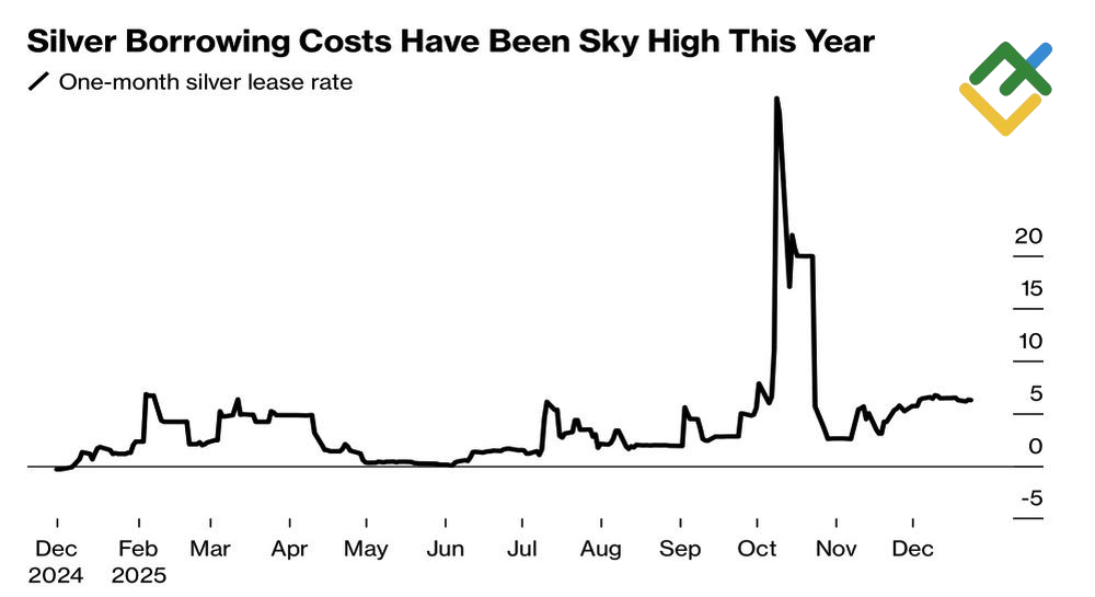 LiteFinance: Tarif Sewa Perak di London