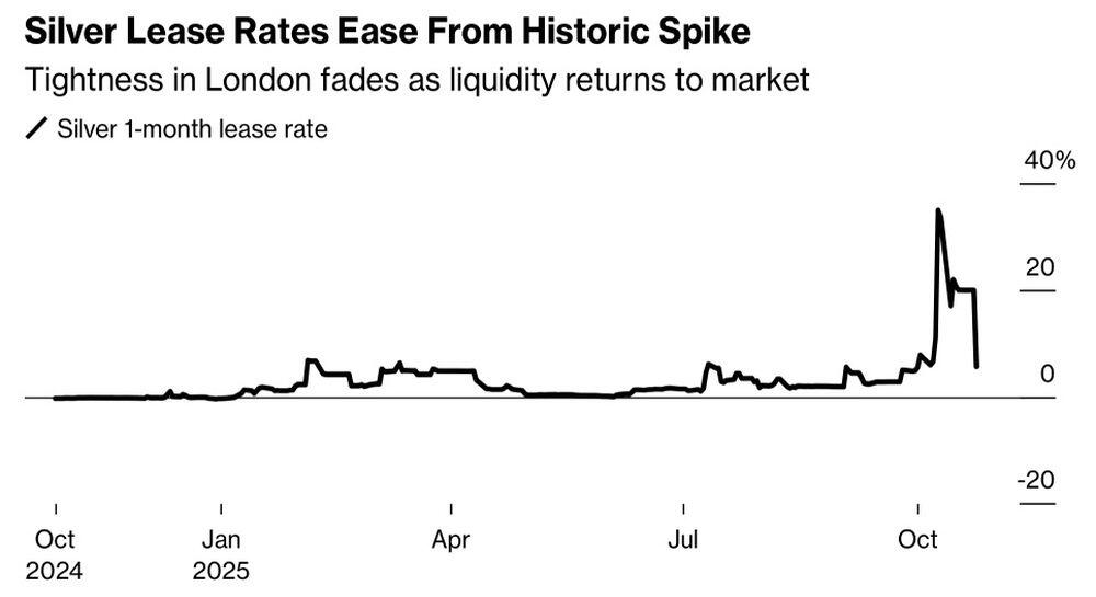 LiteFinance: Dinamika Tarif Sewa Perak