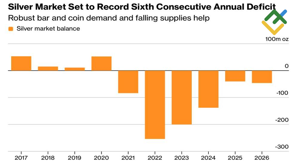 LiteFinance: Silver Market Balance