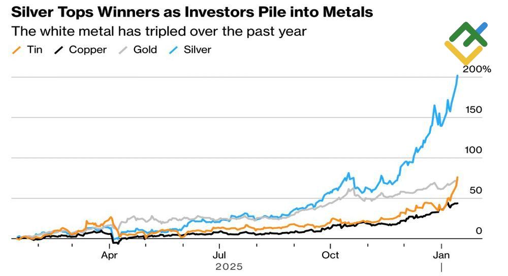 LiteFinance: Dinamika Harga Logam