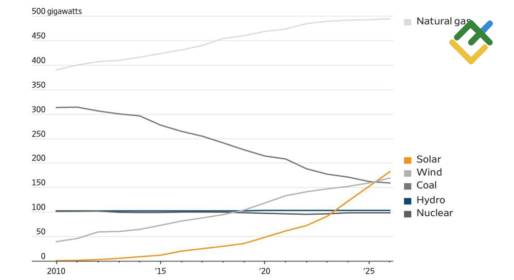 LiteFinance: Sumber Pembangkit Listrik di AS