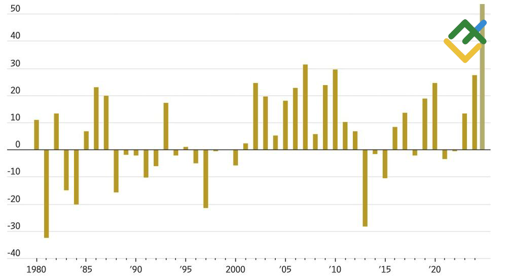 LiteFinance: Kinerja Tahunan Harga Perak