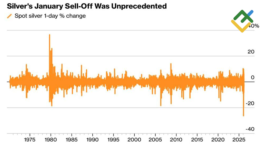 LiteFinance: Performa Harian Perak