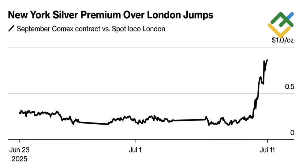 LiteFinance: Premi Perak: New York vs London