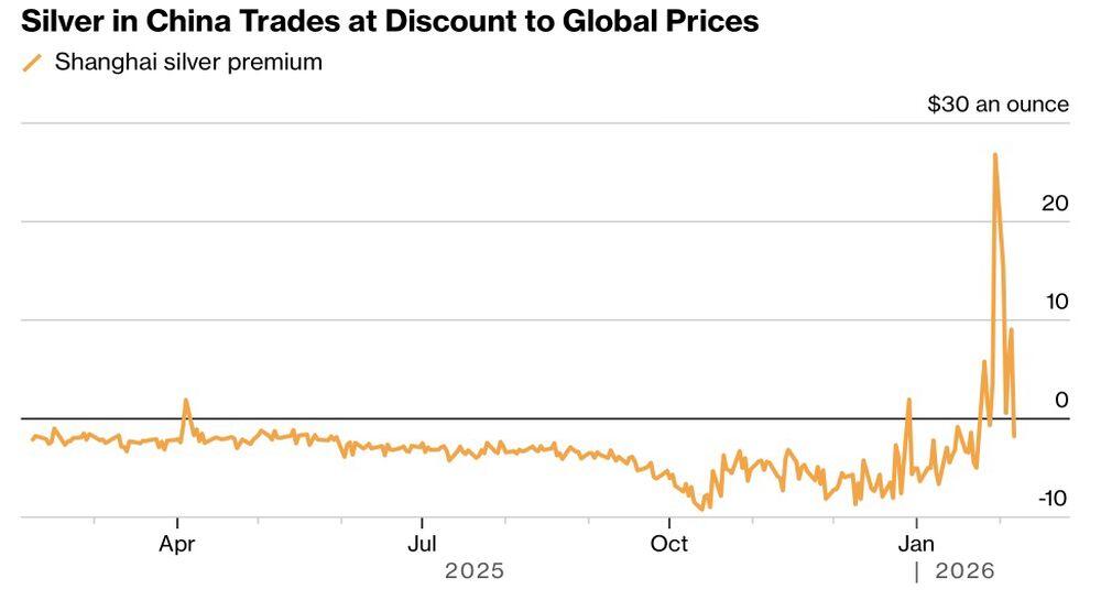 LiteFinance: Dinamika Premi Perak di Shanghai dan London