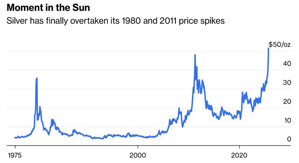LiteFinance: Pola Kenaikan Perak Sepanjang Sejarah