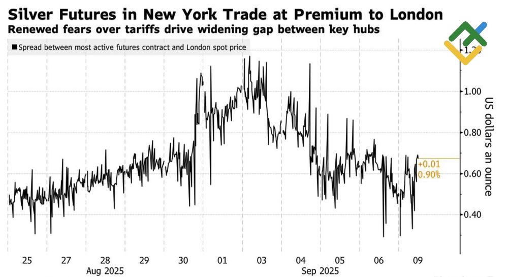 LiteFinance: Premi Futures Comex atas Harga Spot London
