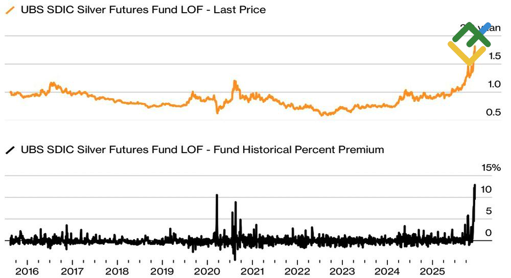 LiteFinance: Premi di Pasar Berjangka dan Pasar Spot China