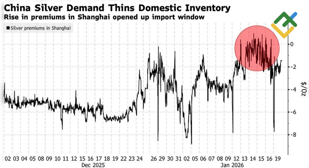 LiteFinance: Dinamika Premi Perak di Shanghai dan London