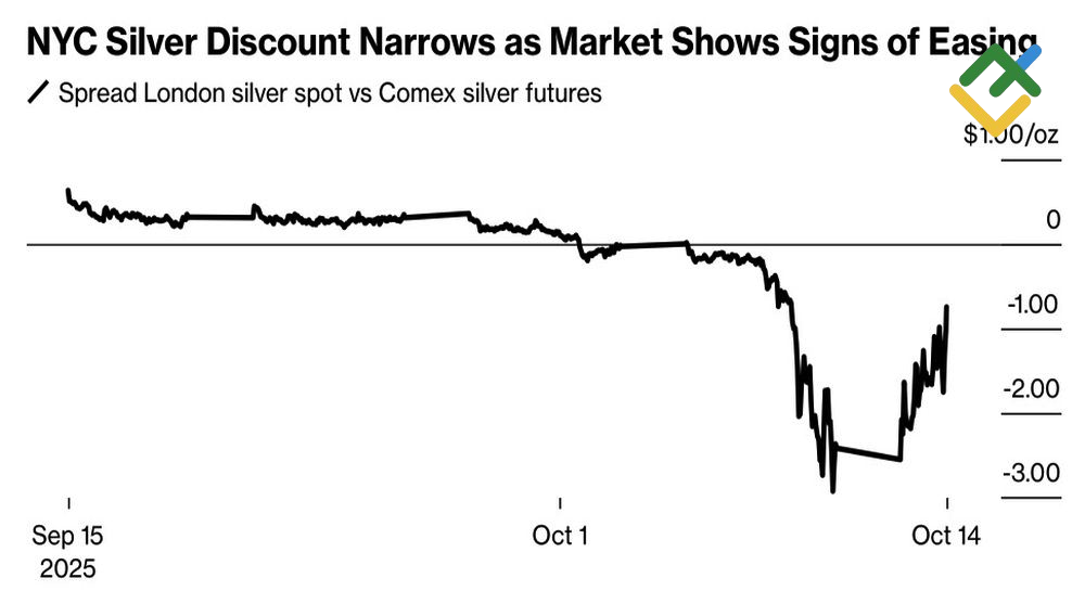 LiteFinance: Spread London-Comex