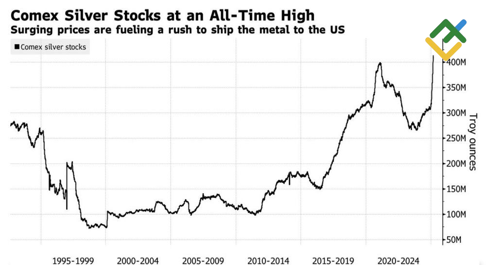 LiteFinance: Perubahan Saham Perak COMEX