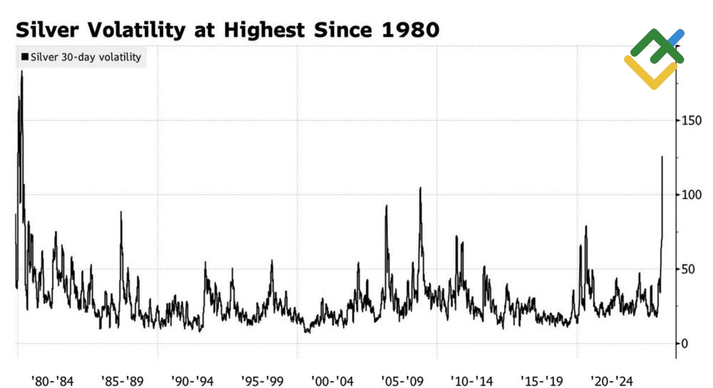 LiteFinance: Dinamika Volatilitas Perak