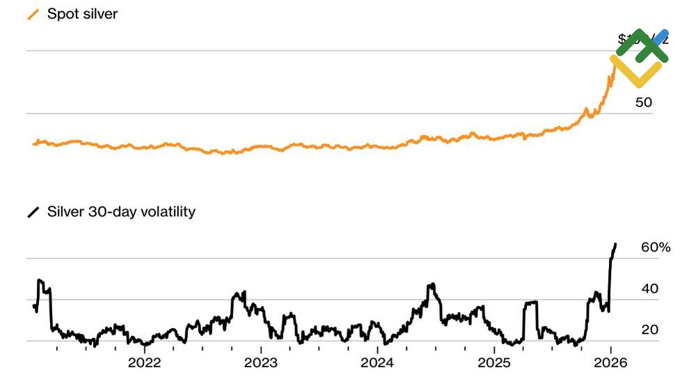 LiteFinance: Tren Harga dan Volatilitas Perak