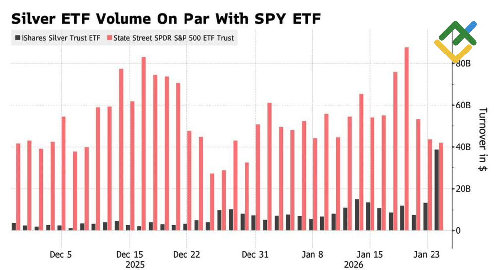 LiteFinance: Volume Trading ETF Perak vs ETF S&P 500