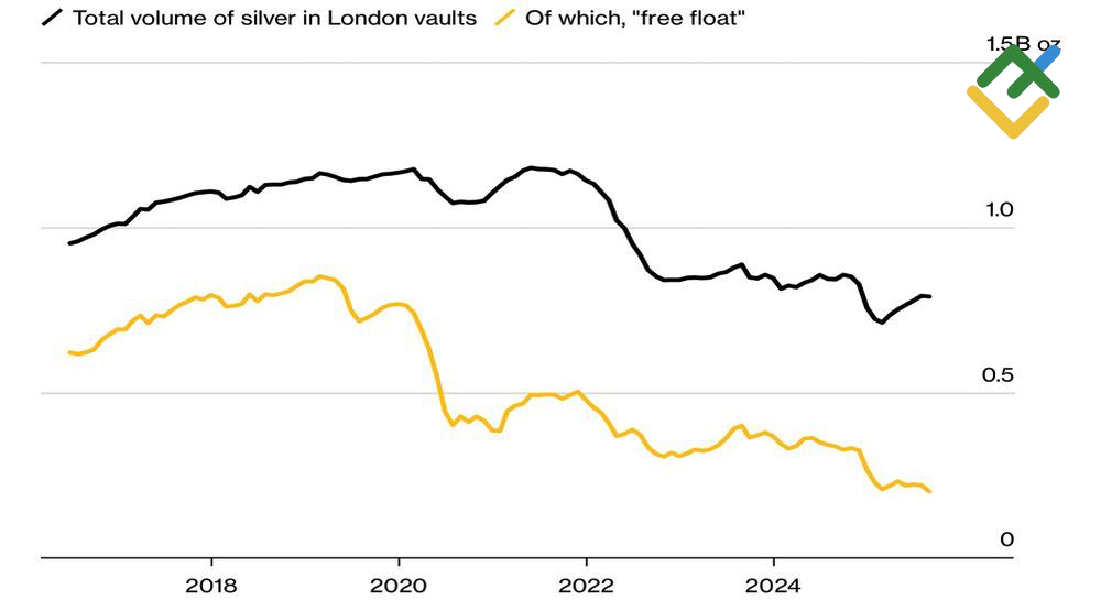 LiteFinance: Saham Perak di Gudang London