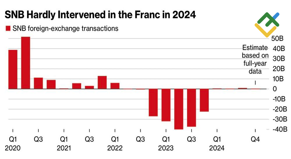 LiteFinance: Intervensi Mata Uang SNB