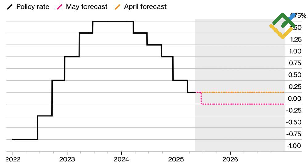 LiteFinance: Prakiraan Suku Bunga SNB