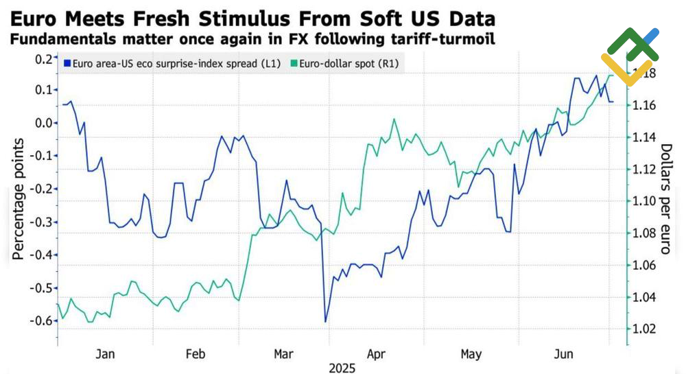 LiteFinance: Kinerja EURUSD dan Selisih Indeks Kejutan Ekonomi Kawasan Euro–AS