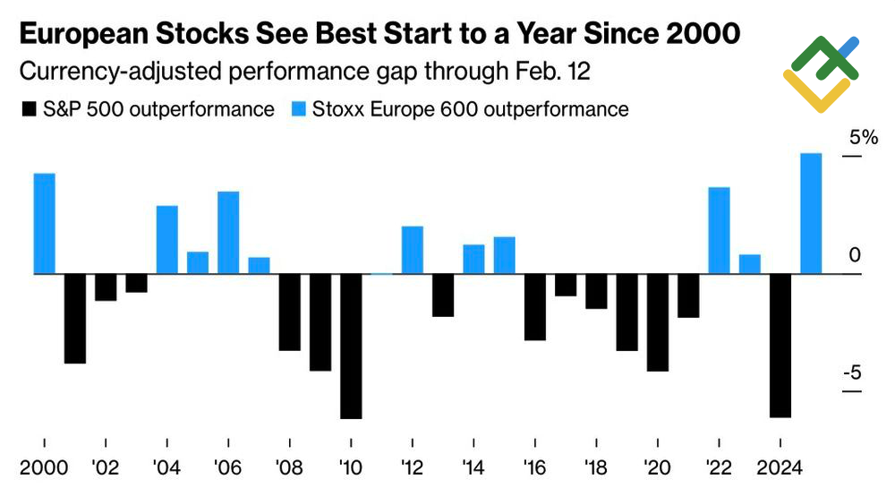LiteFinance: Dinamika Rasio EuroStoxx 600 terhadap S&P 500