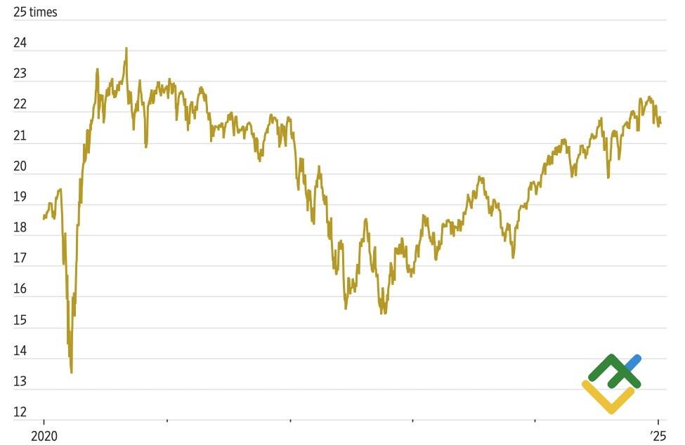 LiteFinance: S&P 500 dan Rasio P/E