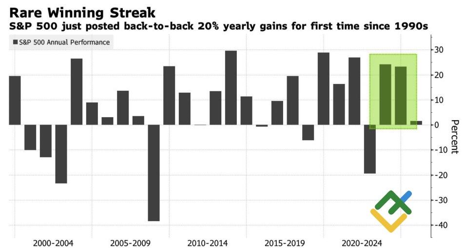 LiteFinance: Dinamika Tahunan S&P 500
