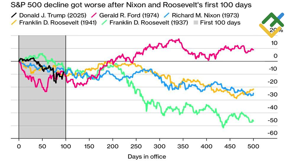 LiteFinance: S&P 500 Setelah Pelantikan Presiden AS