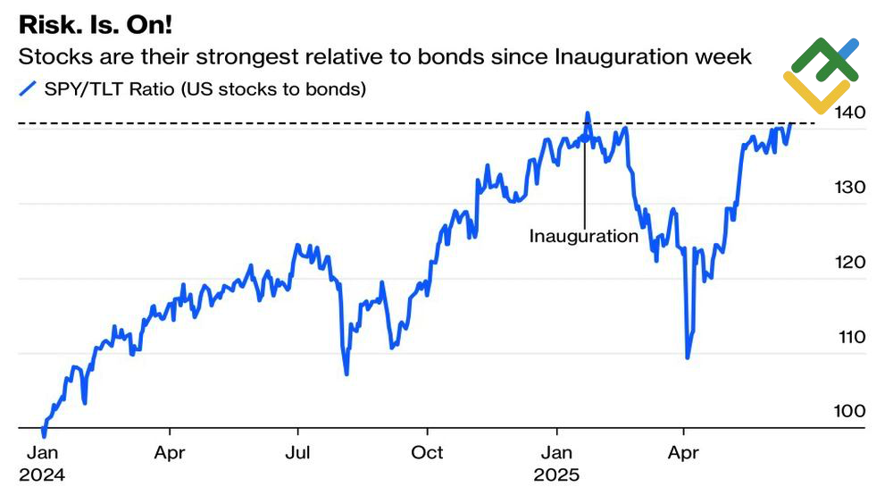 LiteFinance: Rasio Saham terhadap Obligasi AS