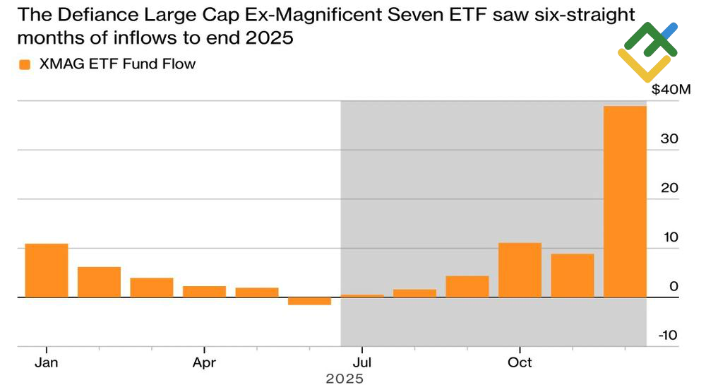 LiteFinance: Aliran Modal di ETF yang Tidak Terkait dengan Magnificent Seven