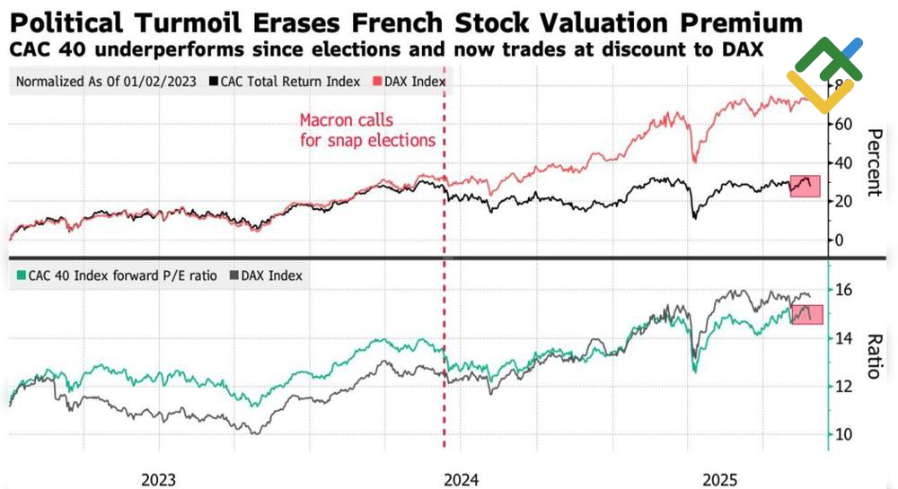 LiteFinance: Kinerja Indeks Saham Prancis-Jerman