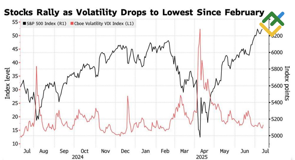 LiteFinance: Kinerja Indeks S&P 500 dan Indeks VIX