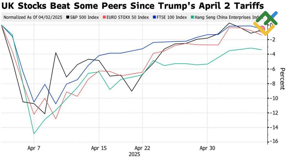 LiteFinance: Tren Indeks Saham
